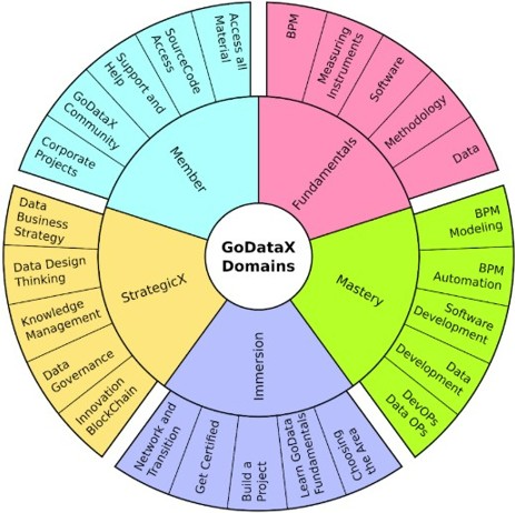 Domains of GoDataX