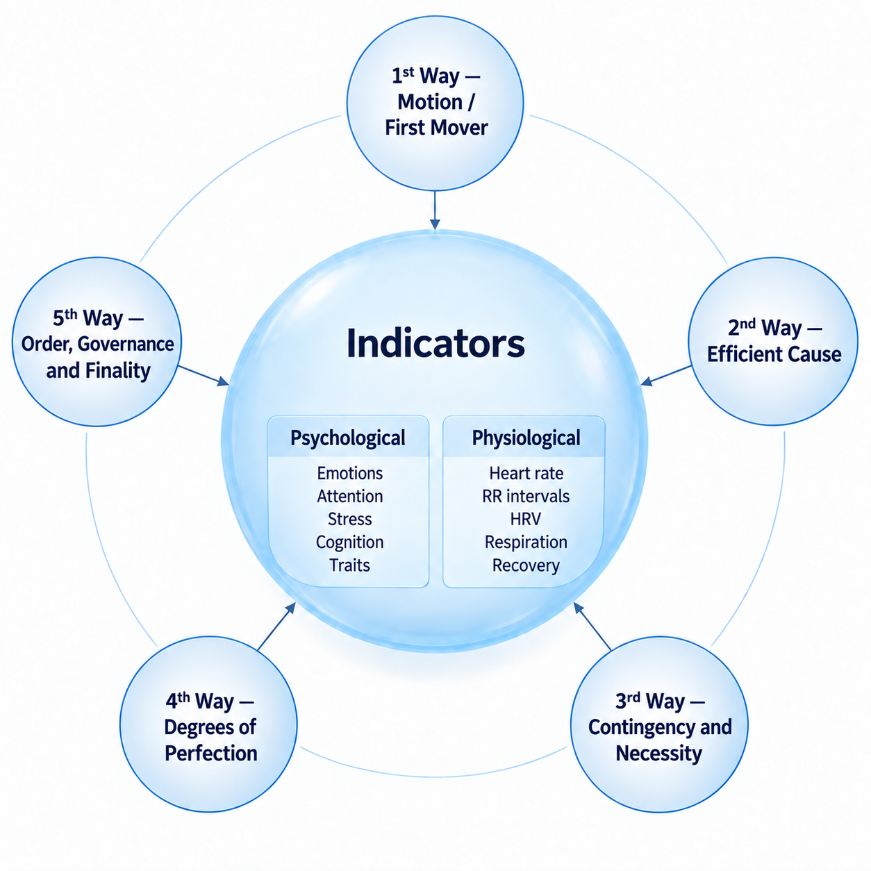 Circular diagram of Thomas Aquinas's Five Ways surrounding the psychological and physiological indicators