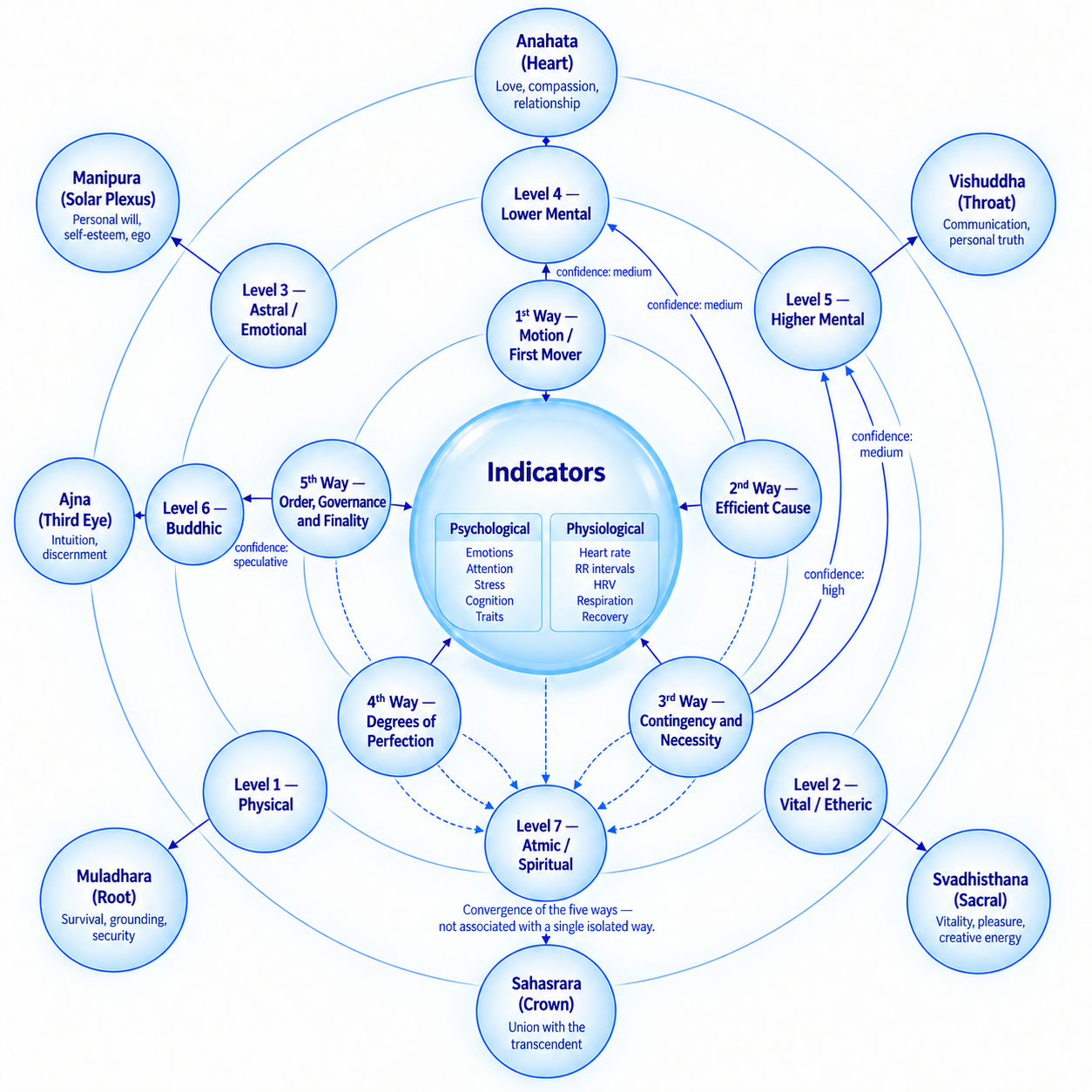 Circular diagram combining the Five Ways, the seven levels of the Septenary Constitution, and the seven chakras around the psychological and physiological indicators