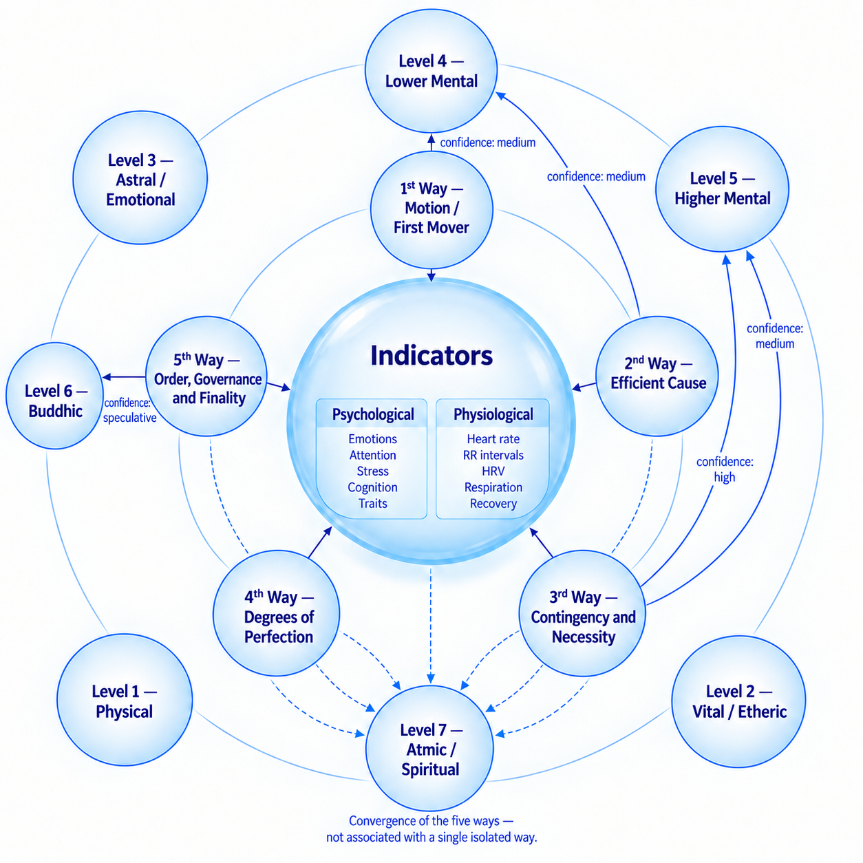 Circular diagram combining the Five Ways and the seven levels of the Septenary Constitution around the psychological and physiological indicators, with the confidence level of each correspondence