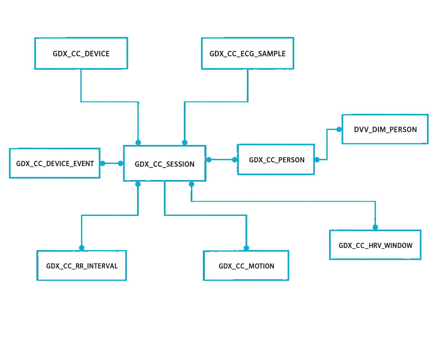 GDX_CC_* relational schema: session, device, person, ECG samples, RR intervals, motion and HRV window tables