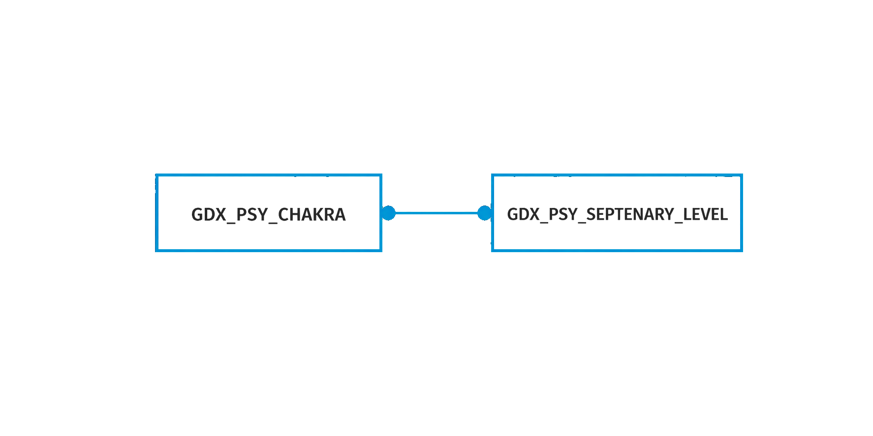 GDX_PSY_CHAKRA relational schema: chakra catalog linked to the septenary level catalog