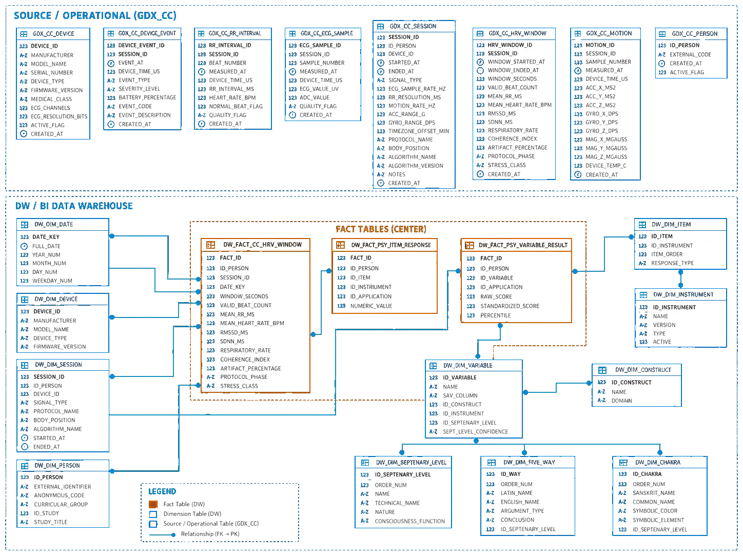 GoDataX Human 7 Data Warehouse star schema: GDX_CC_* source/operational tables feeding DW_FACT_CC_HRV_WINDOW, DW_FACT_PSY_ITEM_RESPONSE and DW_FACT_PSY_VARIABLE_RESULT fact tables, surrounded by DW_DIM_DATE, DW_DIM_DEVICE, DW_DIM_SESSION, DW_DIM_PERSON, DW_DIM_ITEM, DW_DIM_INSTRUMENT, DW_DIM_VARIABLE, DW_DIM_CONSTRUCT, DW_DIM_SEPTENARY_LEVEL, DW_DIM_FIVE_WAY and DW_DIM_CHAKRA dimension tables