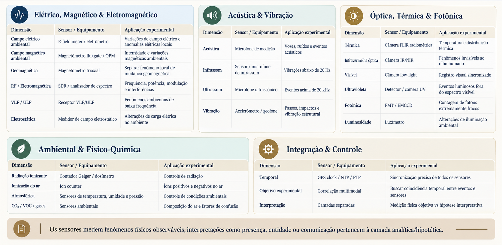 Consolidation of dimensions, sensors, and experimental applications, grouped into five categories: Electrical/Magnetic/Electromagnetic, Acoustics and Vibration, Optical/Thermal/Photonic, Environmental and Physico-Chemical, and Integration and Control
