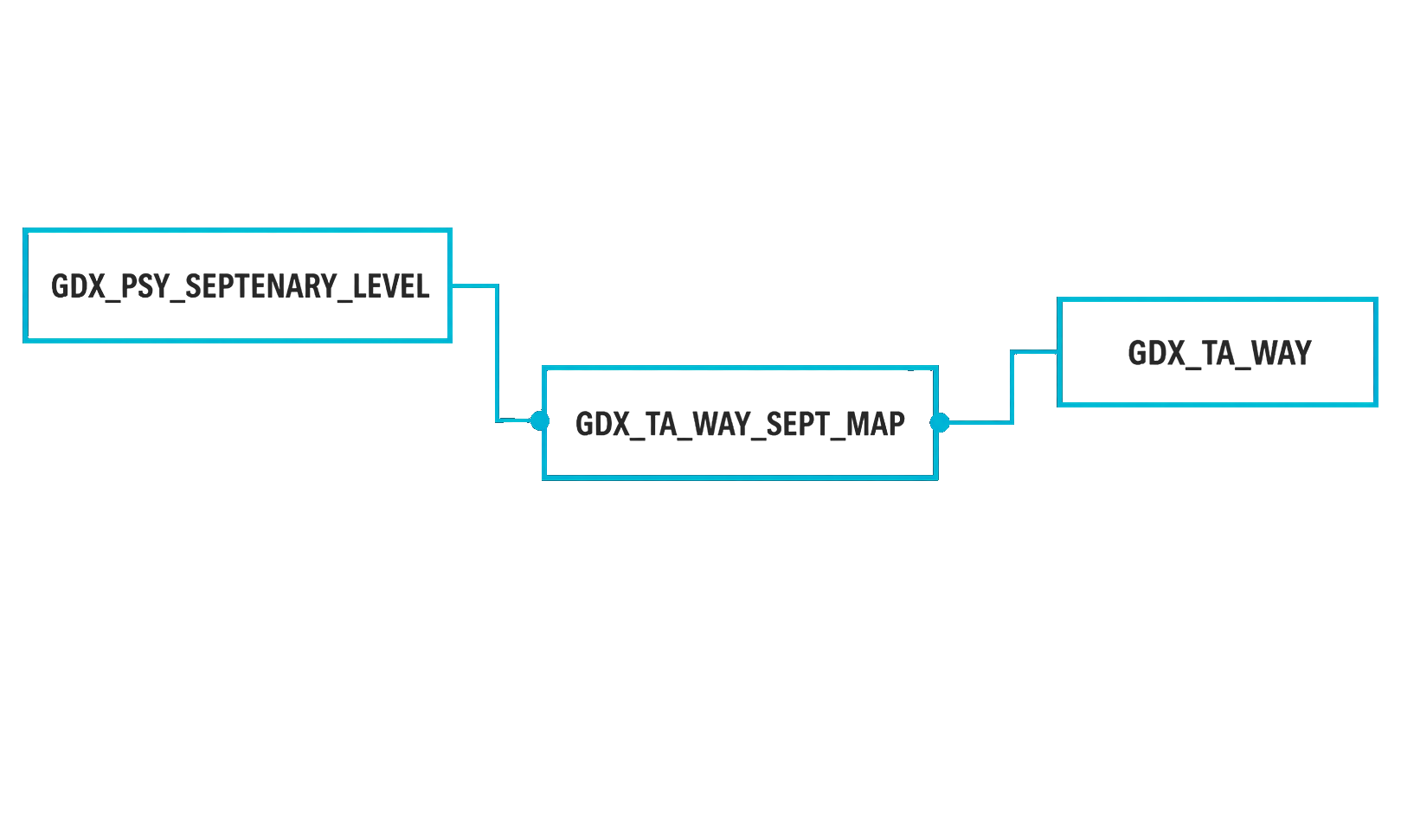 GDX_TA_WAY relational schema: five ways catalog, way-to-septenary-level mapping, and septenary level catalog tables