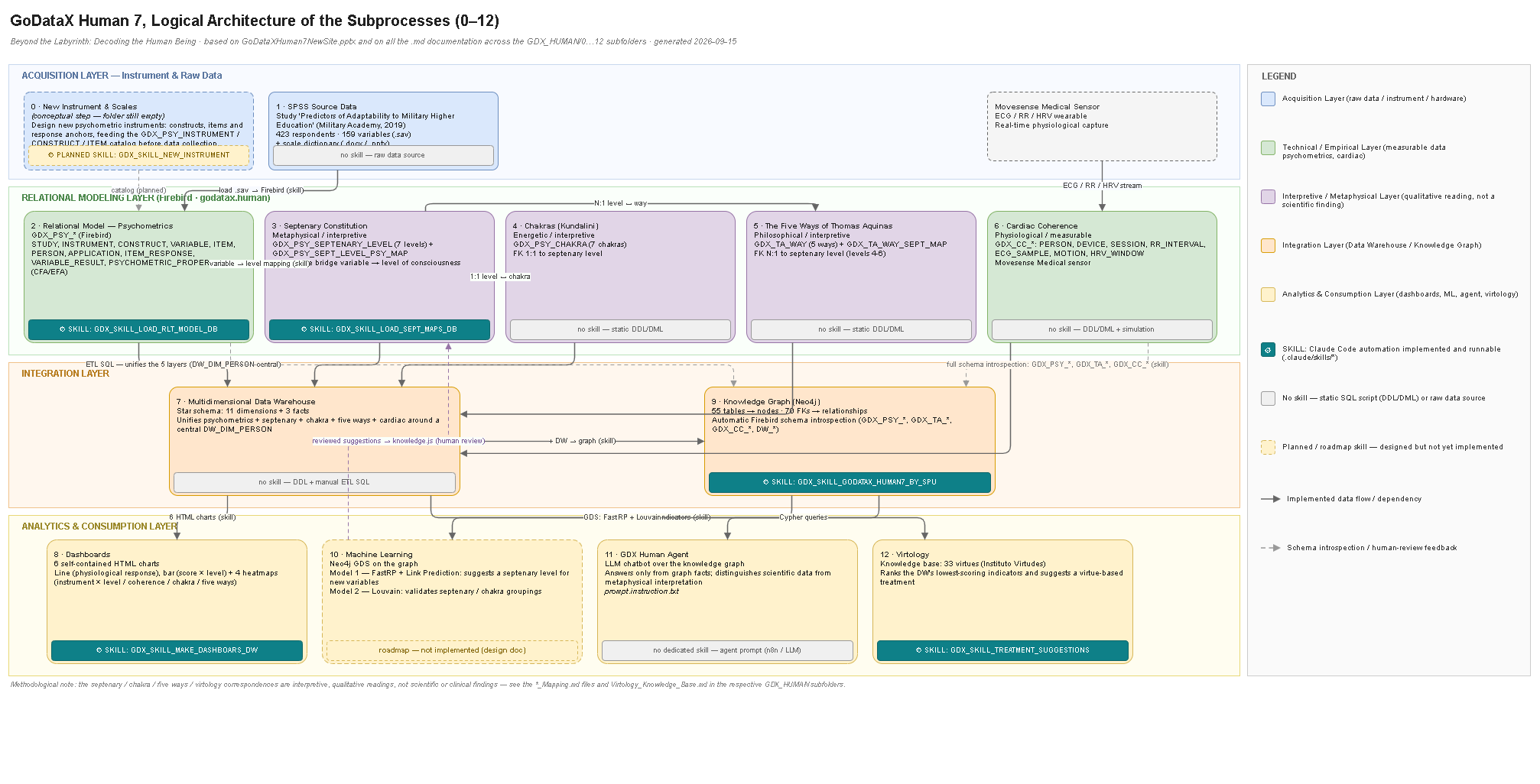 GoDataX Human 7 logical architecture: end-to-end pipeline from SPSS psychometric analysis through the relational database, the knowledge graph, cross-referencing with cardiac coherence, the septenary constitution, the Five Ways and the chakras, surfaced through an LLM chatbot