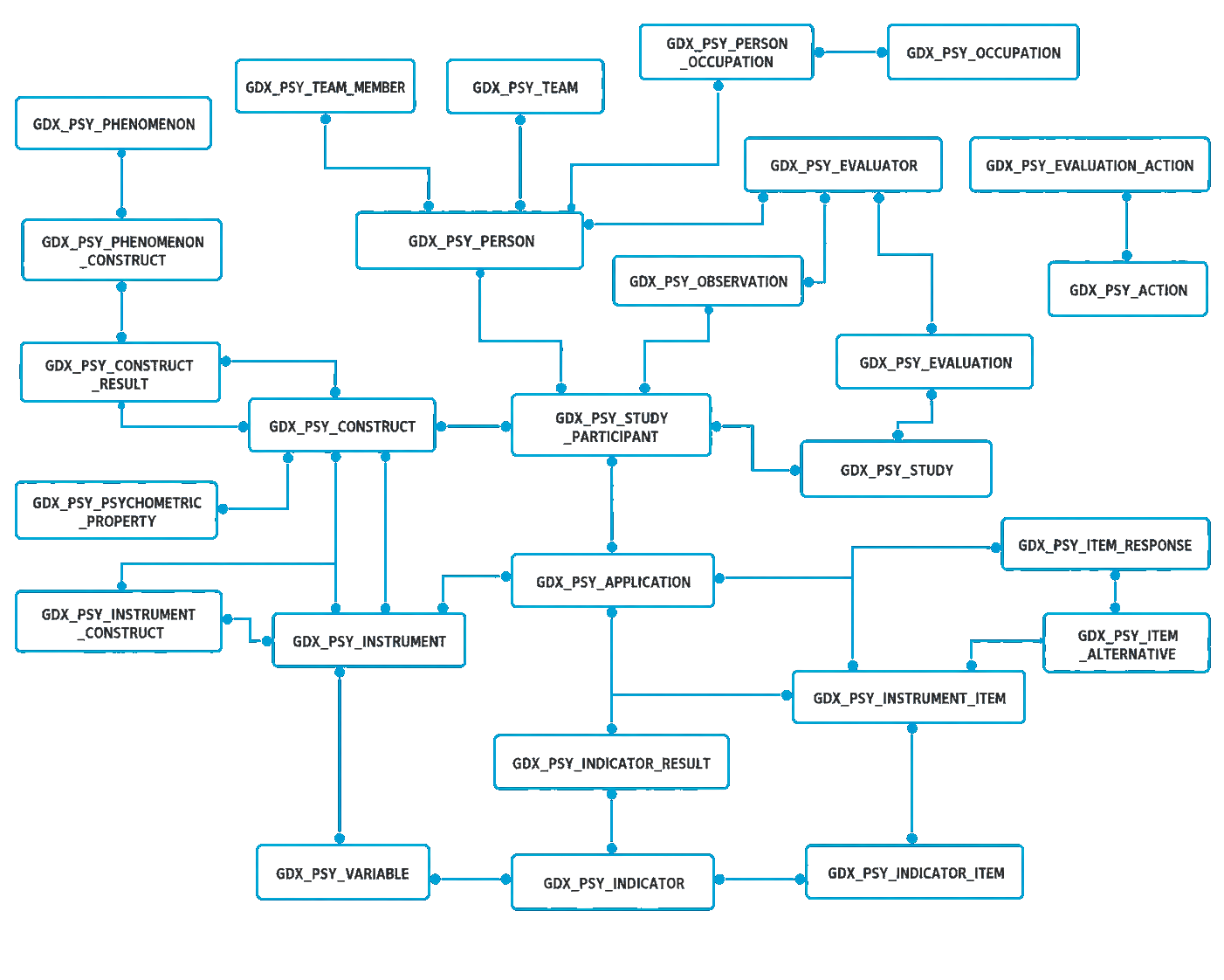 First relational database model for human psychometric data, storing instruments, behavioral scales and statistical results