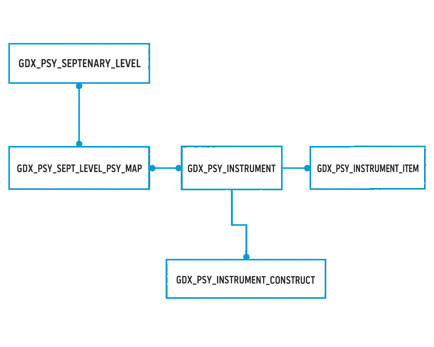 GDX_PSY_SEPTENARY_* relational schema: septenary level catalog, level-to-instrument mapping, instrument, instrument construct and instrument item tables