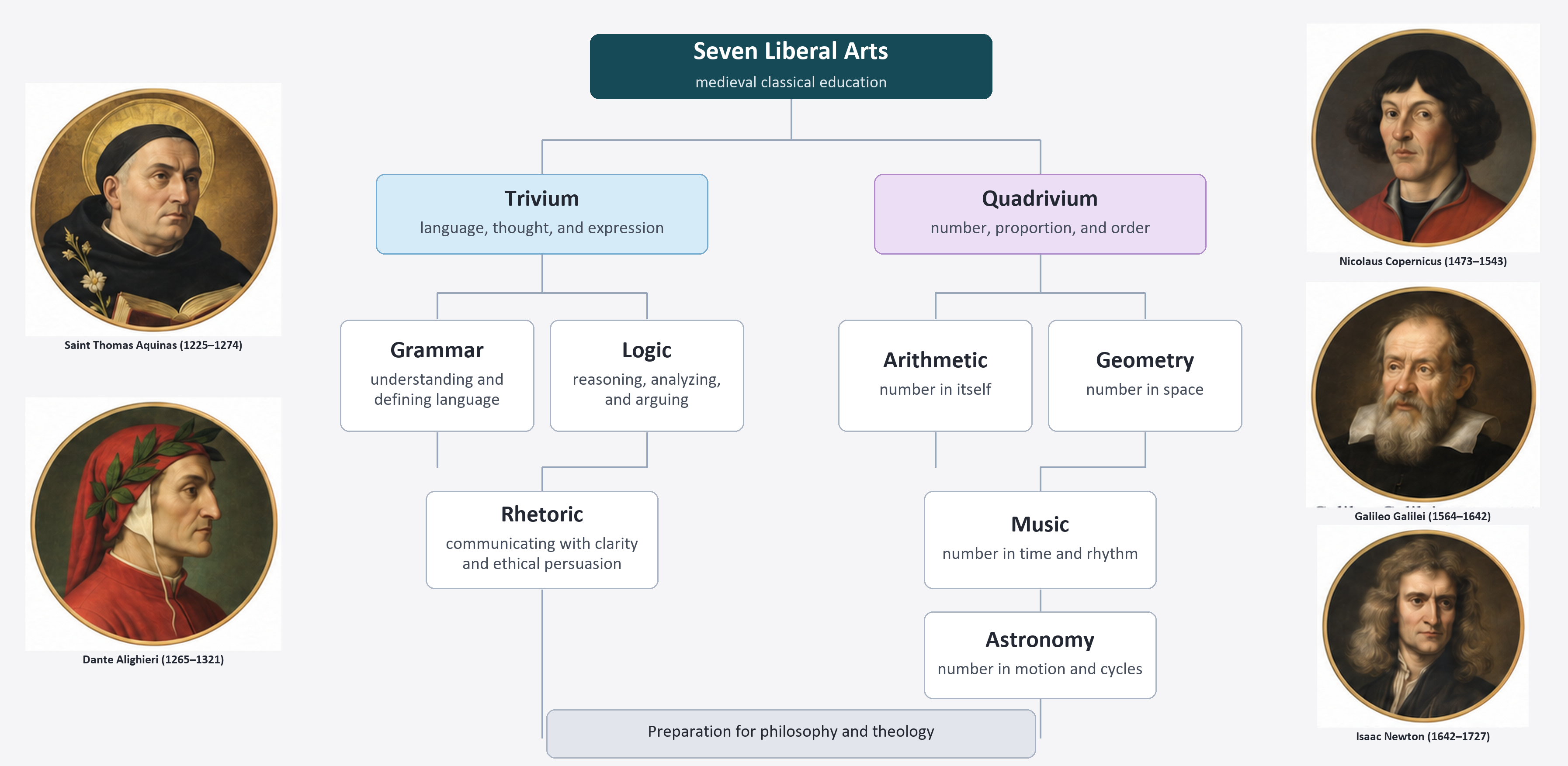 Trivium and Quadrivium educational model: the Seven Liberal Arts mapped to grammar, logic, rhetoric, arithmetic, geometry, music and astronomy