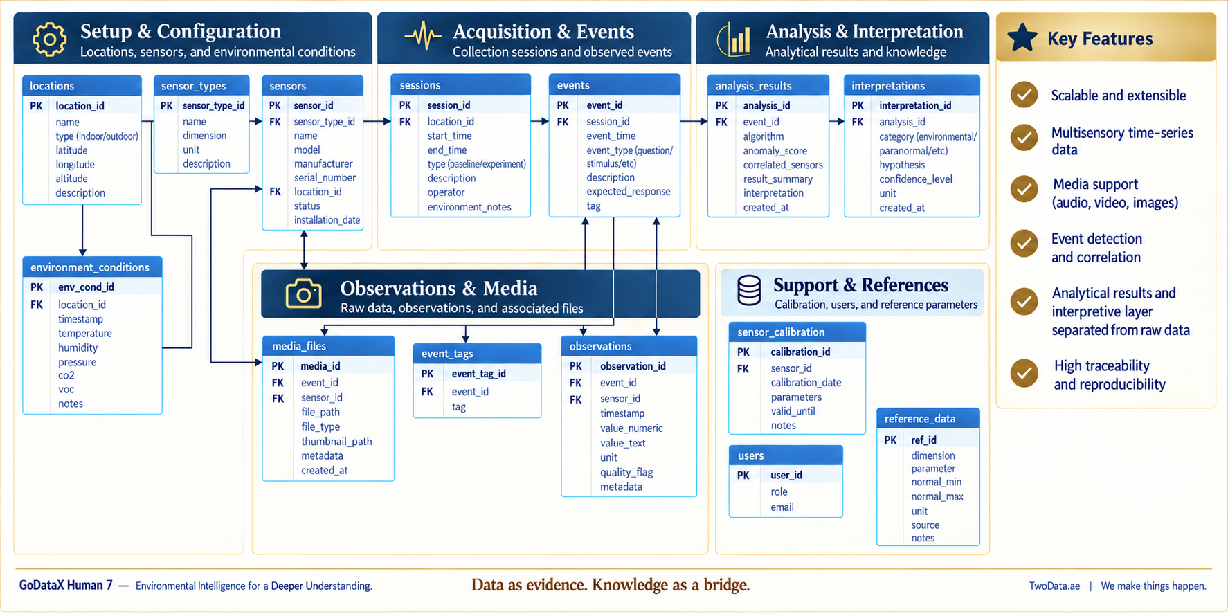 Relational Database Model: Setup and Configuration, Acquisition and Events, Analysis and Interpretation, Observations and Media, and Support and References, with the tables locations, sensor_types, sensors, sessions, events, observations, analysis_results, interpretations, media_files, event_tags, sensor_calibration, users and reference_data