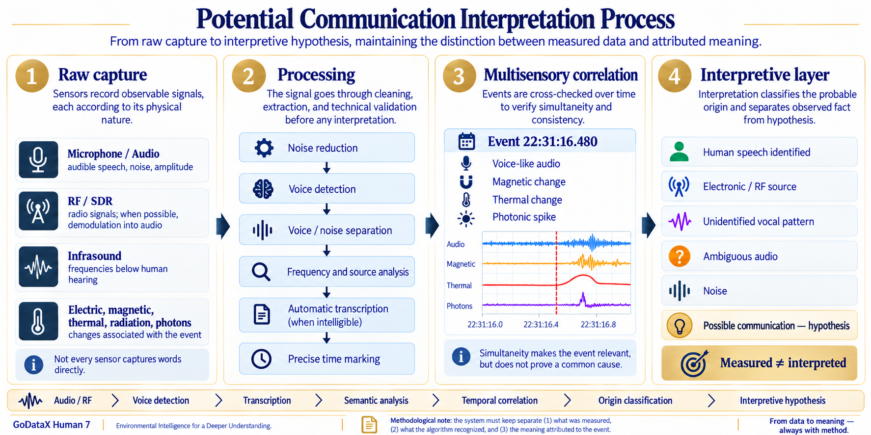 Potential Communication Interpretation Process: four stages, Raw Capture, Processing, Multisensory Correlation, and Interpretive Layer, illustrated with a correlated audio, magnetic, thermal, and photonic event and its classification into human speech, electronic/RF source, unidentified vocal pattern, noise, or possible communication