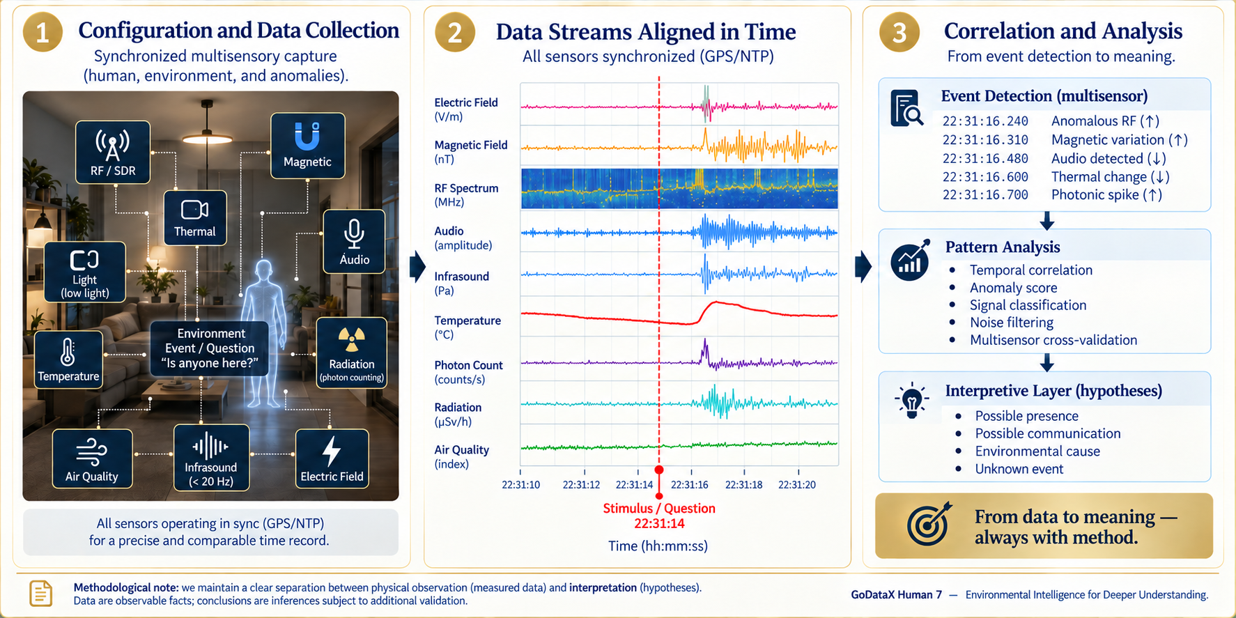 From Sensing to Insight: three stages, Setup and Data Collection, Time-Aligned Data Streams, and Correlation and Analysis, with an example of multisensor event detection