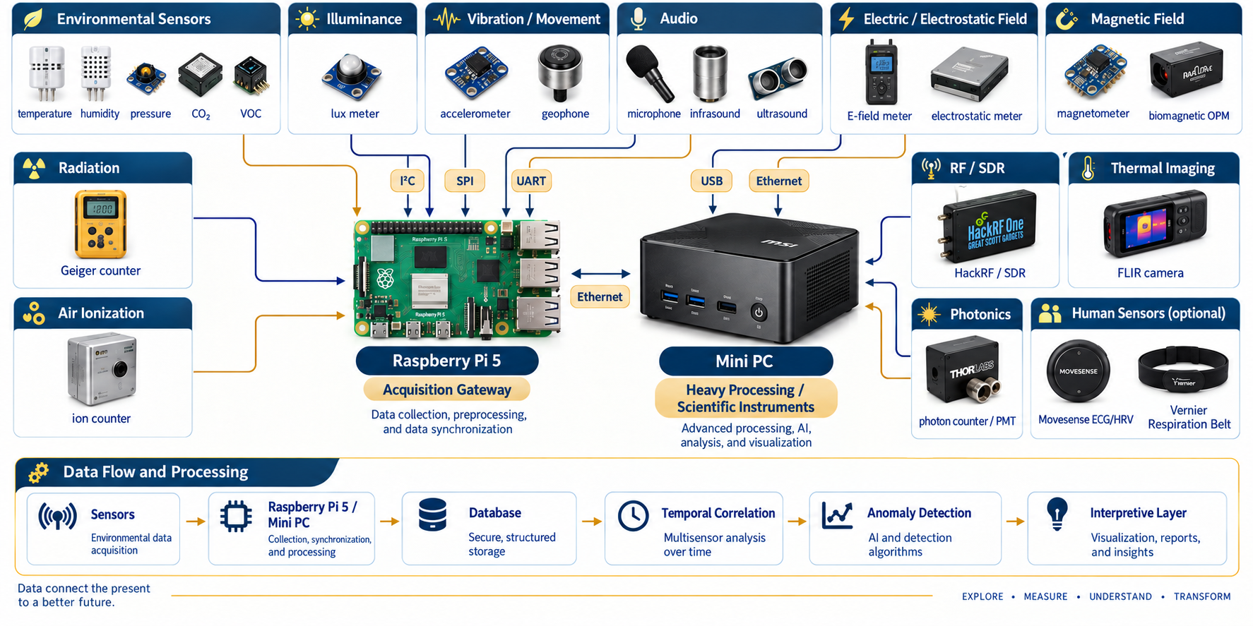 Sensor Integration Architecture: Raspberry Pi 5 as the acquisition gateway via I2C/SPI/UART, and Mini PC for heavy processing via USB/Ethernet, integrating environmental sensors, luminosity, vibration, audio, electric field, magnetic field, radiation, air ionization, RF/SDR, thermal imaging, photonics, and optional human sensors